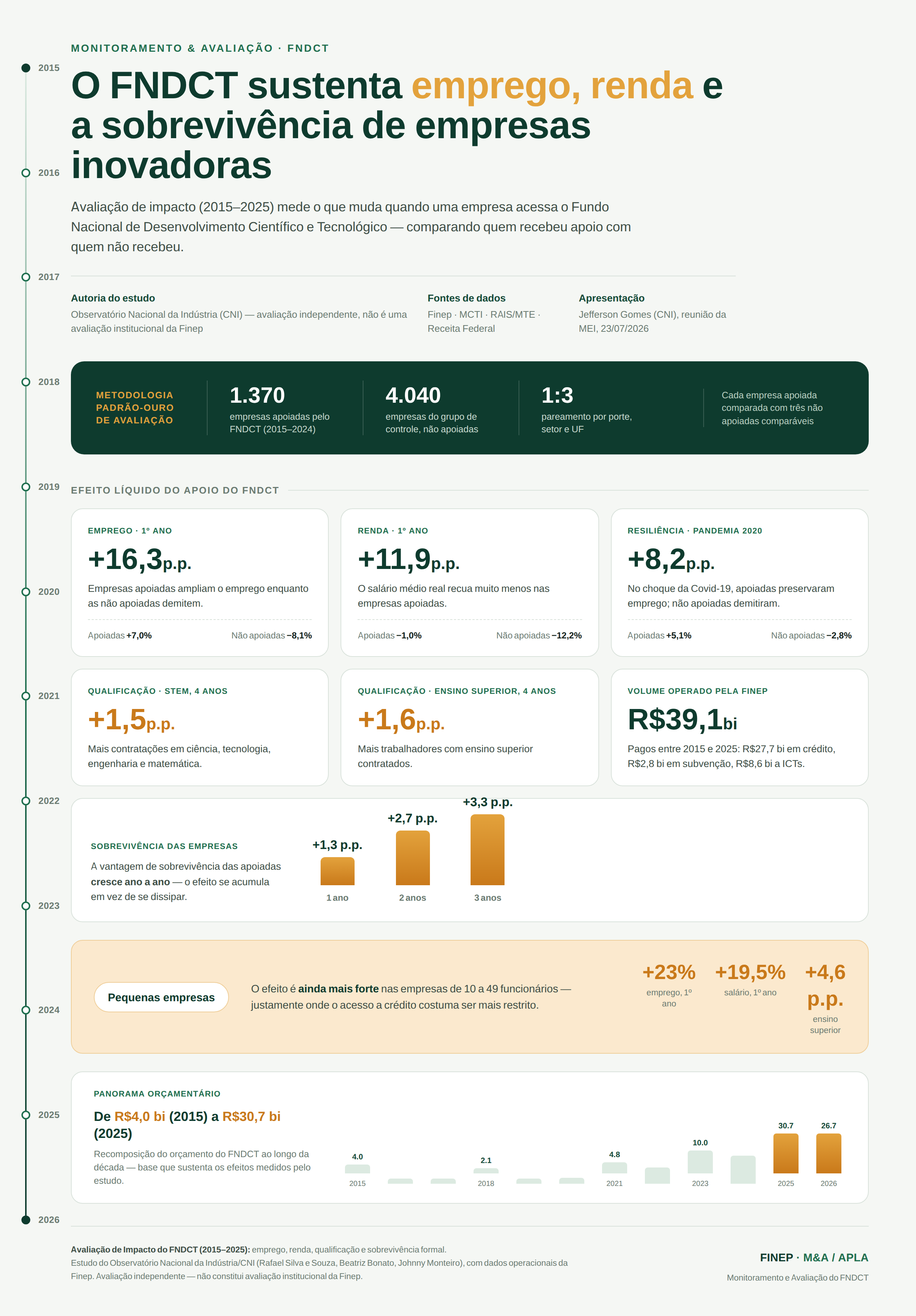 infografico impacto fndct