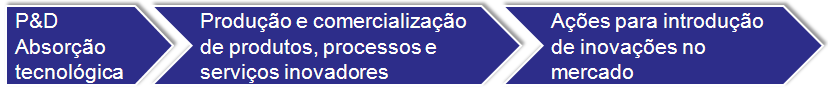 Imagem do fluxo do Plano de Neg&oacute;cio